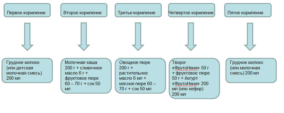 Сбалансированное питание ребенка